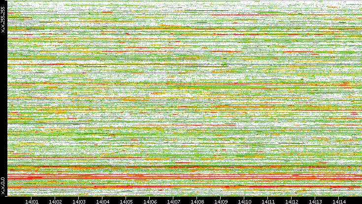 Dest. IP vs. Time