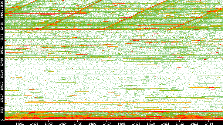 Dest. Port vs. Time