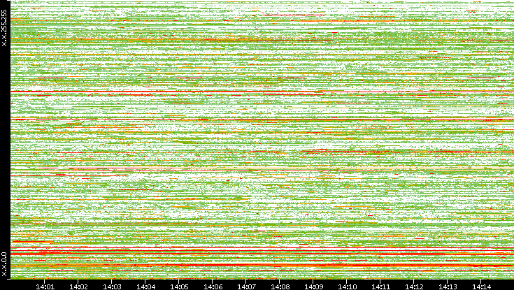 Src. IP vs. Time