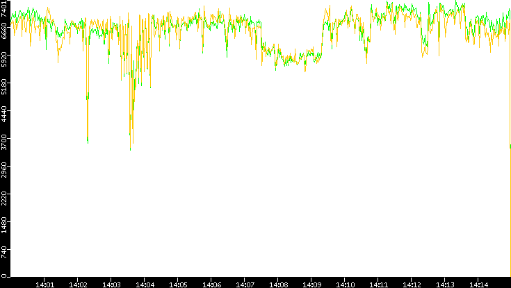 Entropy of Port vs. Time