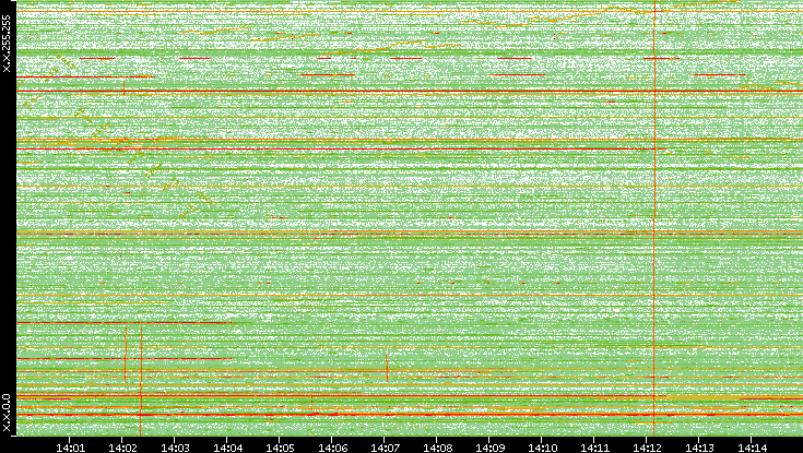 Dest. IP vs. Time