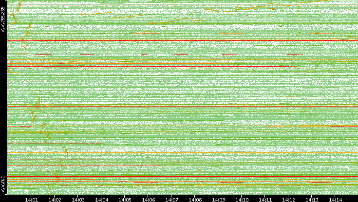 Src. IP vs. Time