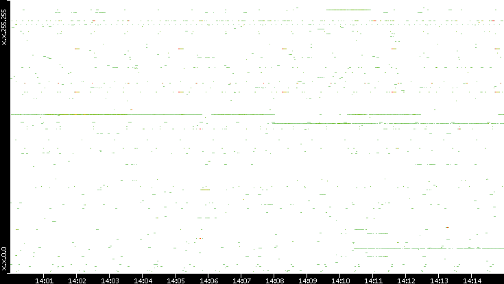 Src. IP vs. Time