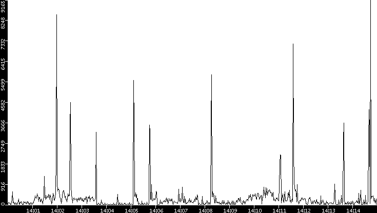 Throughput vs. Time