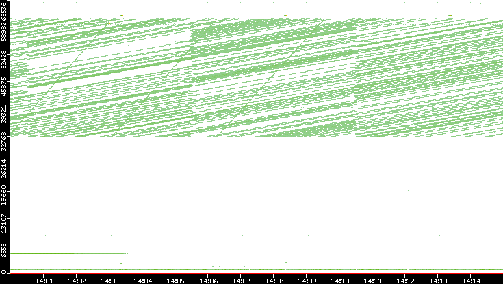 Dest. Port vs. Time