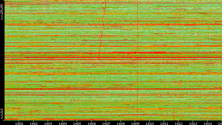 Dest. IP vs. Time