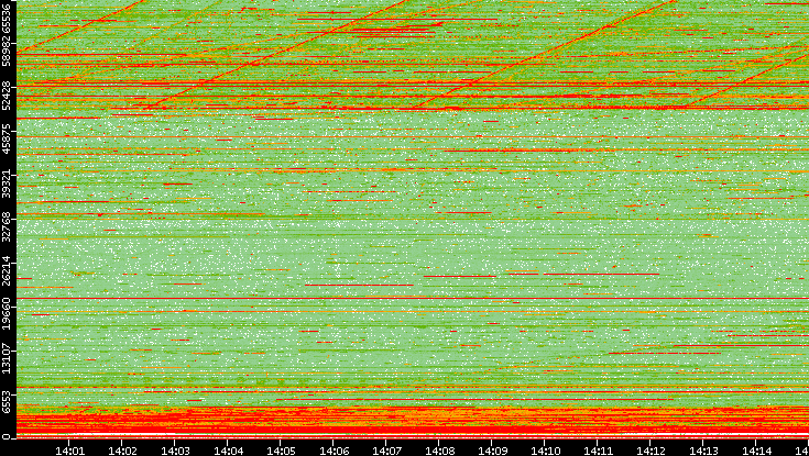 Dest. Port vs. Time