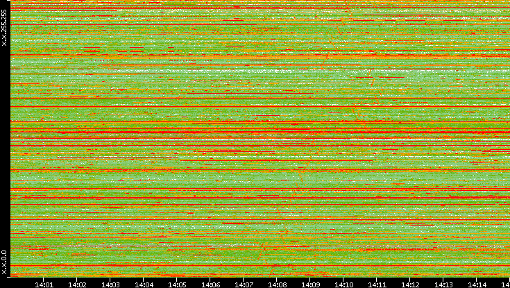 Src. IP vs. Time