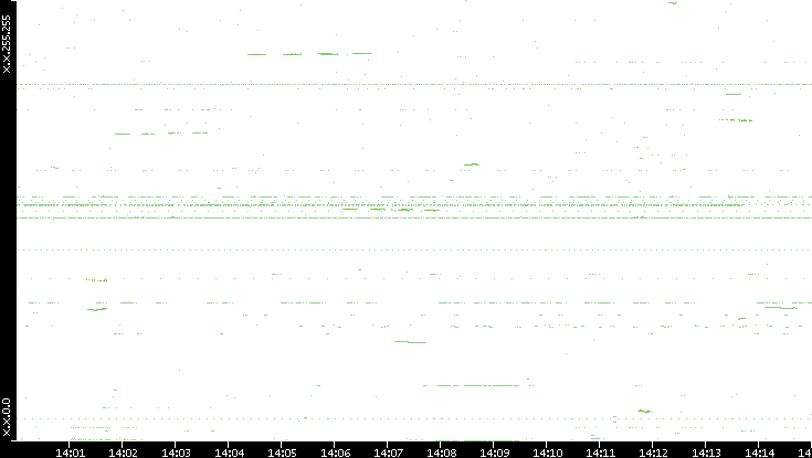 Dest. IP vs. Time
