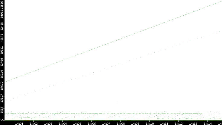 Dest. Port vs. Time