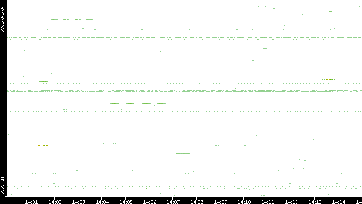 Src. IP vs. Time
