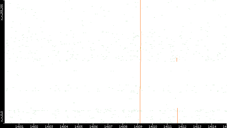 Dest. IP vs. Time