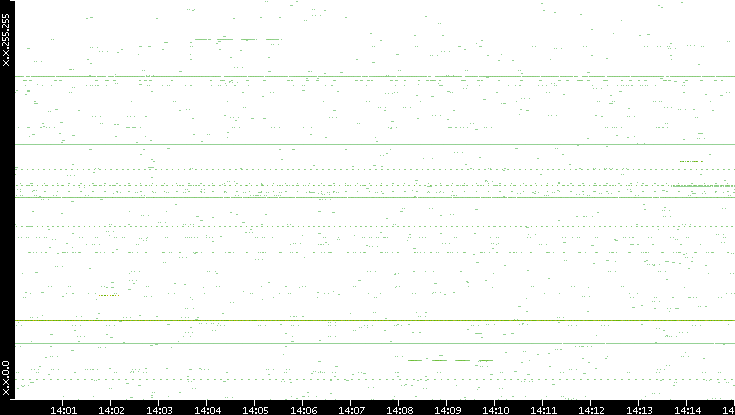 Src. IP vs. Time