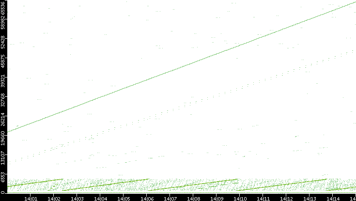 Src. Port vs. Time