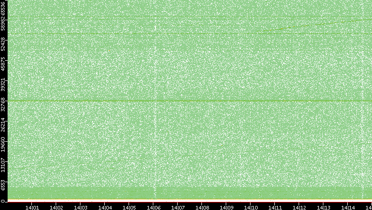 Dest. Port vs. Time