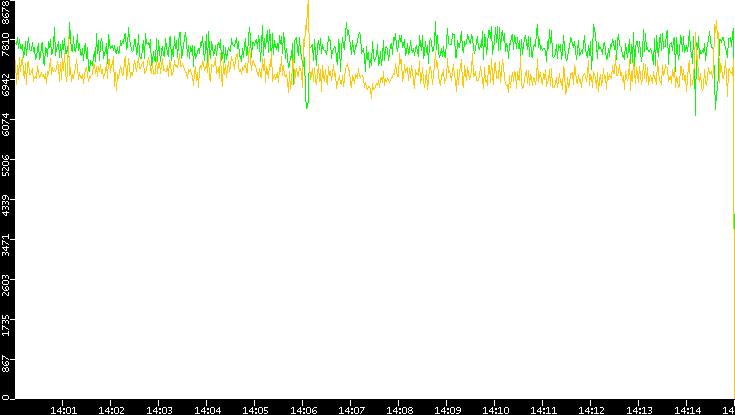 Entropy of Port vs. Time