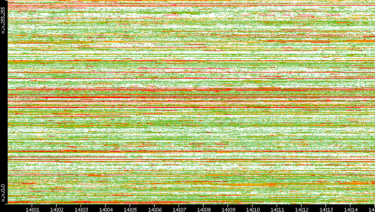 Dest. IP vs. Time