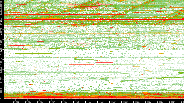 Dest. Port vs. Time