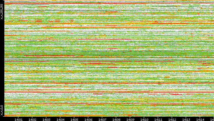 Src. IP vs. Time