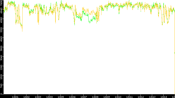 Entropy of Port vs. Time