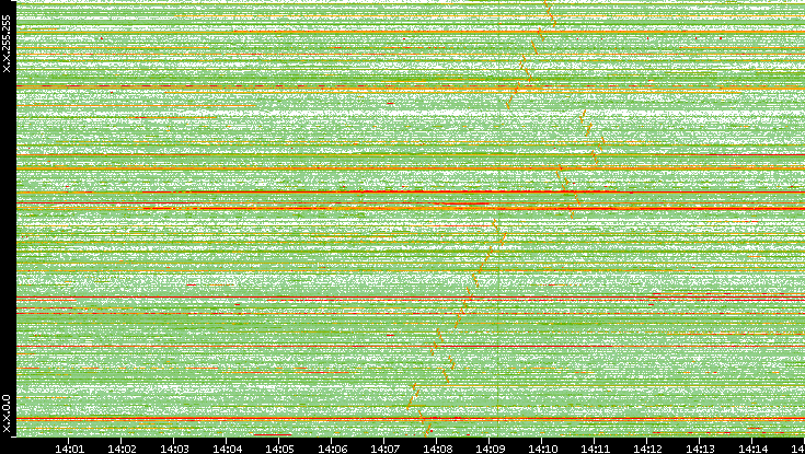 Src. IP vs. Time