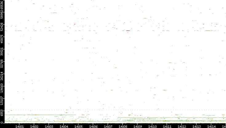 Dest. Port vs. Time