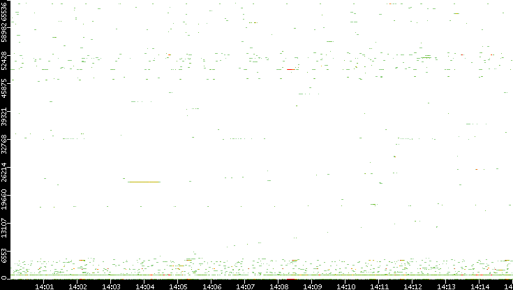 Src. Port vs. Time