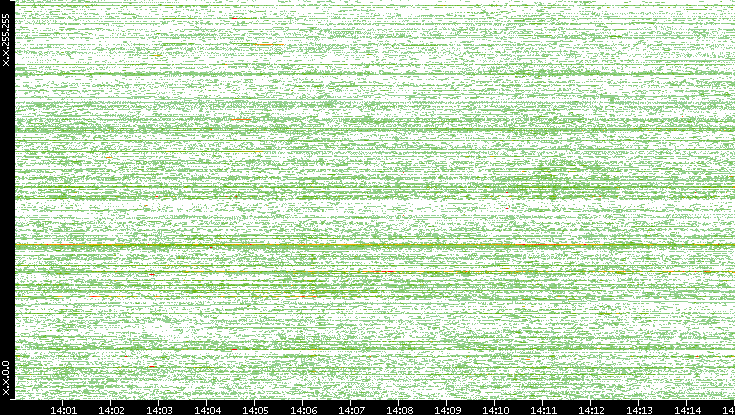 Dest. IP vs. Time