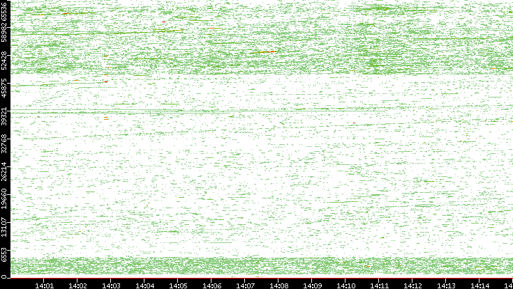 Dest. Port vs. Time