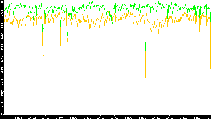 Entropy of Port vs. Time