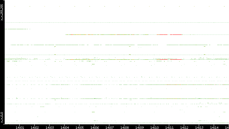 Dest. IP vs. Time