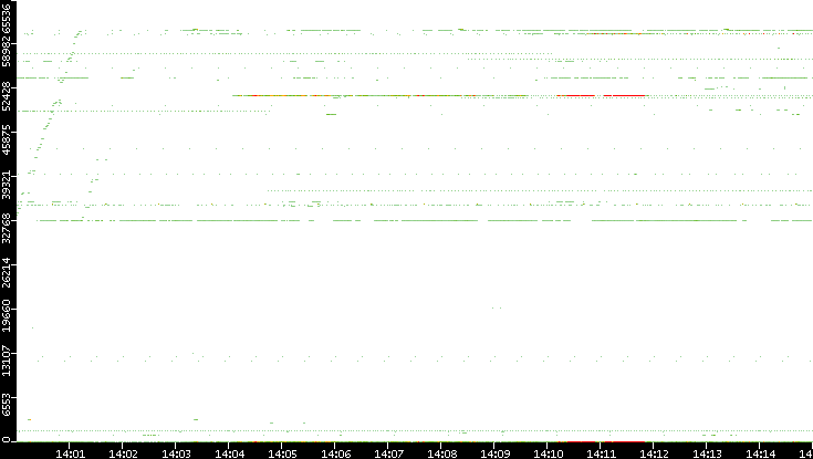 Dest. Port vs. Time