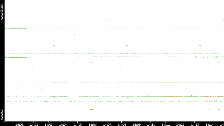 Src. IP vs. Time