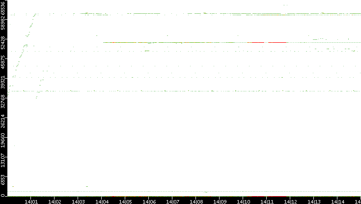 Src. Port vs. Time