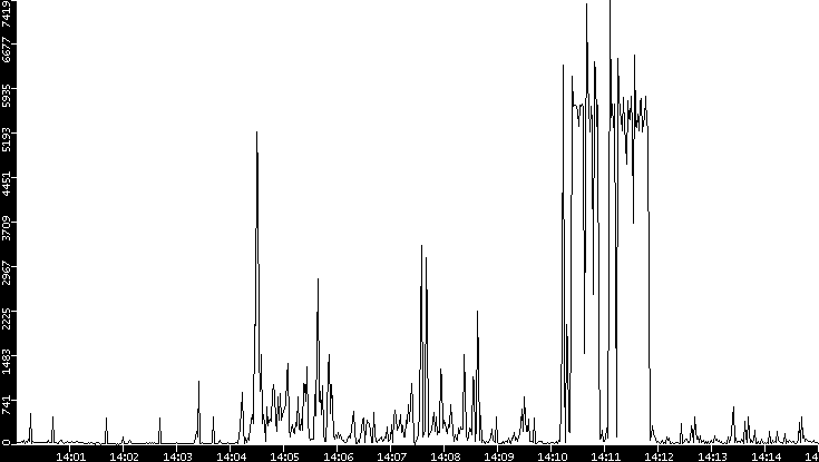 Throughput vs. Time