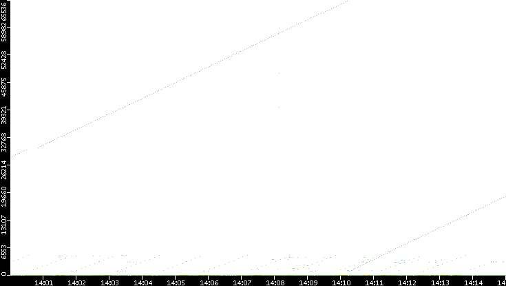 Dest. Port vs. Time