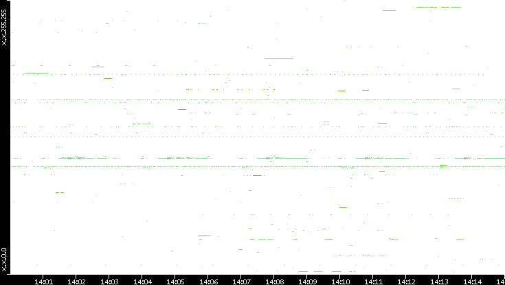 Src. IP vs. Time
