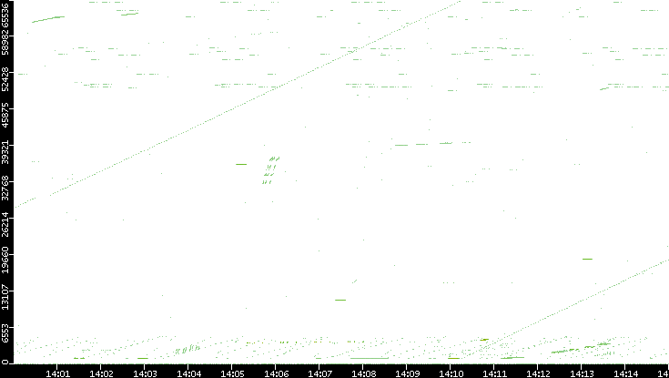 Src. Port vs. Time
