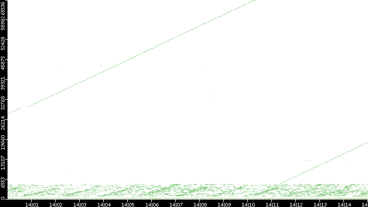 Dest. Port vs. Time