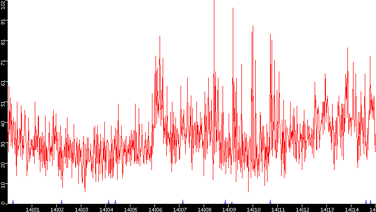 Nb. of Packets vs. Time