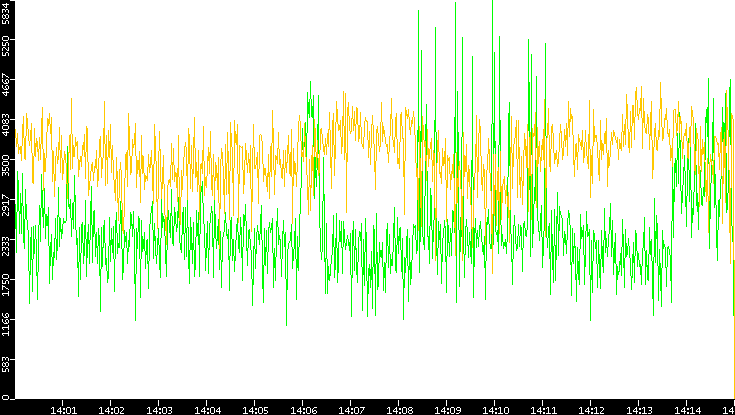 Entropy of Port vs. Time