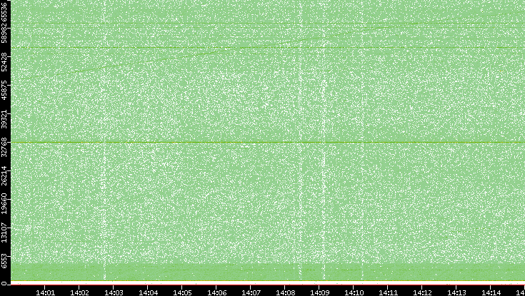 Dest. Port vs. Time