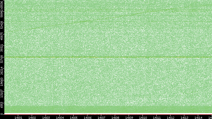 Src. Port vs. Time