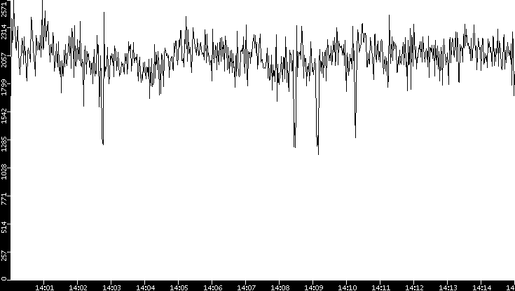 Throughput vs. Time