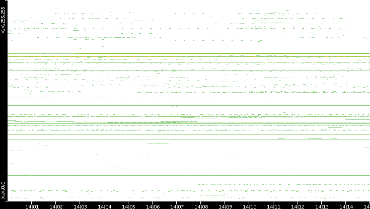 Dest. IP vs. Time