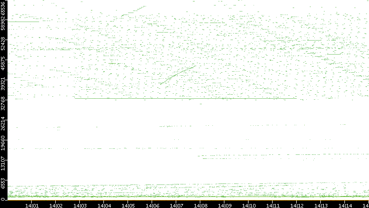 Dest. Port vs. Time