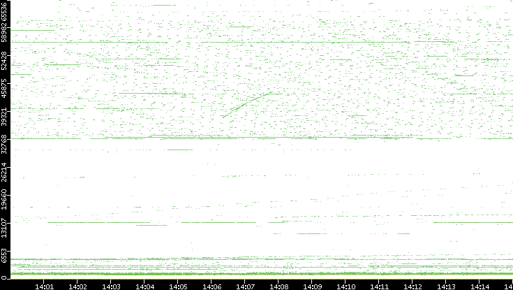 Src. Port vs. Time
