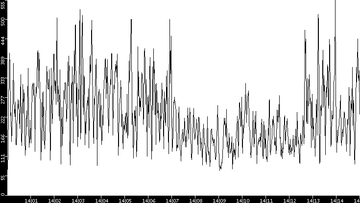 Throughput vs. Time