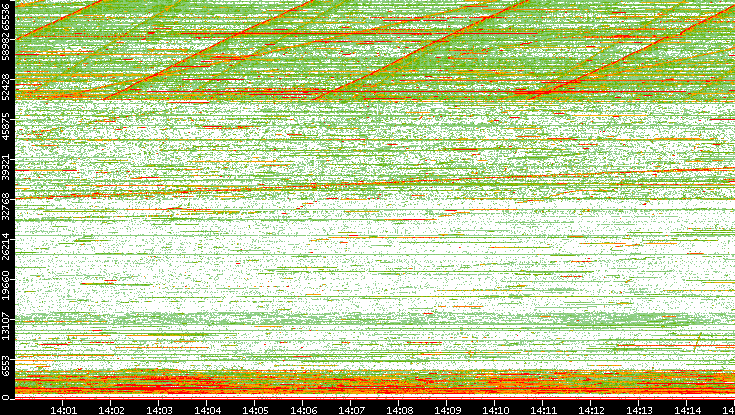 Dest. Port vs. Time