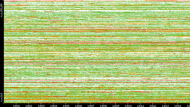 Src. IP vs. Time